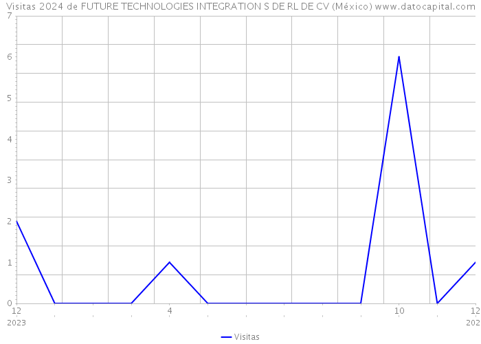 Visitas 2024 de FUTURE TECHNOLOGIES INTEGRATION S DE RL DE CV (México) 