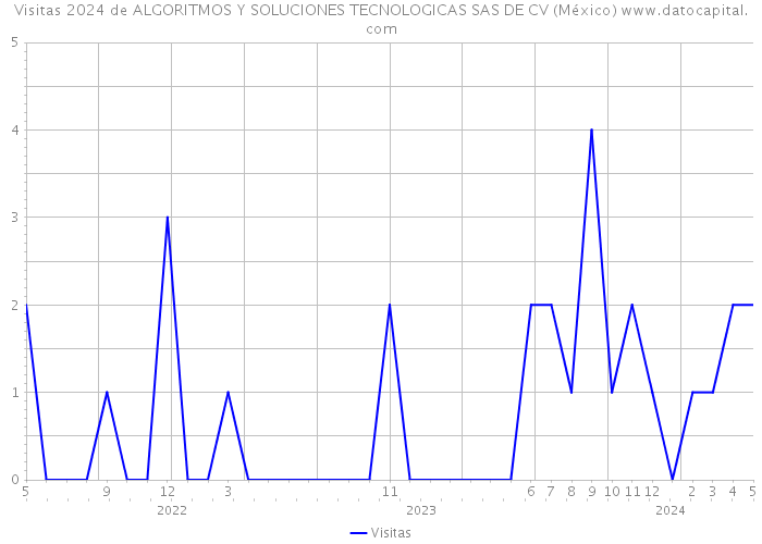 Visitas 2024 de ALGORITMOS Y SOLUCIONES TECNOLOGICAS SAS DE CV (México) 