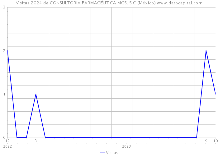 Visitas 2024 de CONSULTORIA FARMACÉUTICA MGS, S.C (México) 