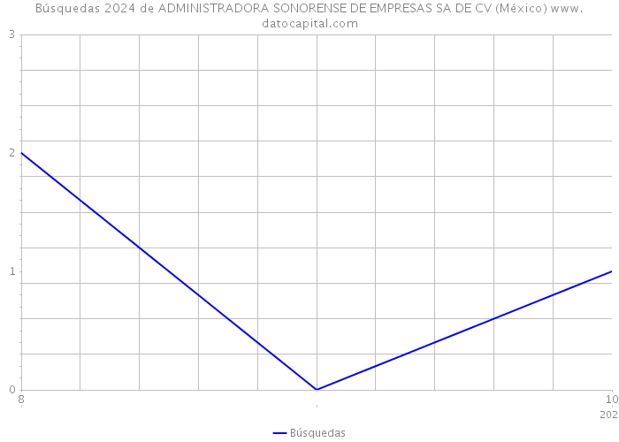 Búsquedas 2024 de ADMINISTRADORA SONORENSE DE EMPRESAS SA DE CV (México) 