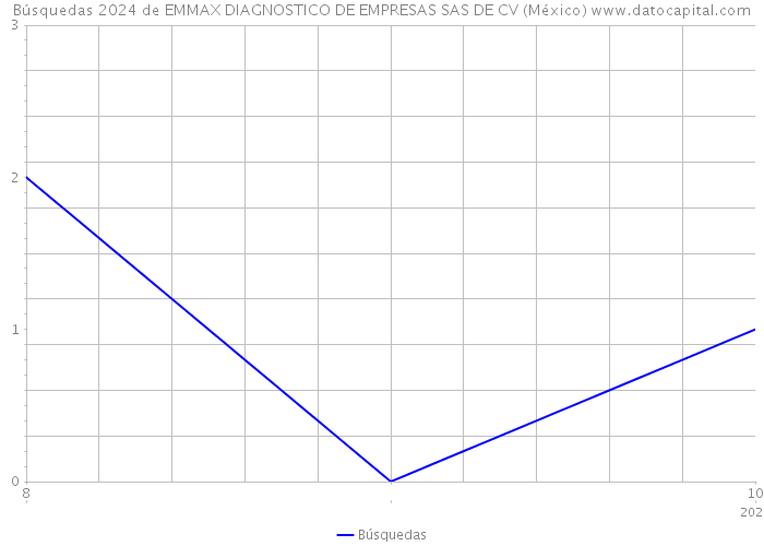 Búsquedas 2024 de EMMAX DIAGNOSTICO DE EMPRESAS SAS DE CV (México) 