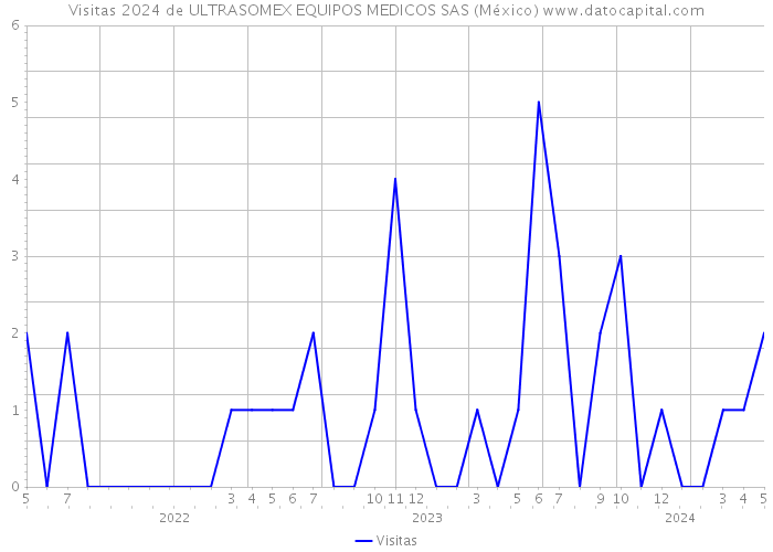 Visitas 2024 de ULTRASOMEX EQUIPOS MEDICOS SAS (México) 
