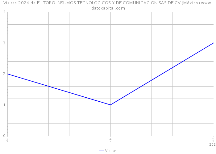 Visitas 2024 de EL TORO INSUMOS TECNOLOGICOS Y DE COMUNICACION SAS DE CV (México) 