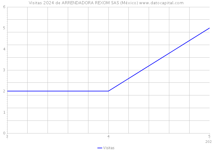 Visitas 2024 de ARRENDADORA REXOM SAS (México) 