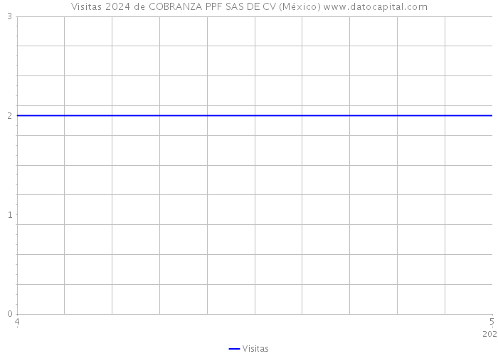 Visitas 2024 de COBRANZA PPF SAS DE CV (México) 