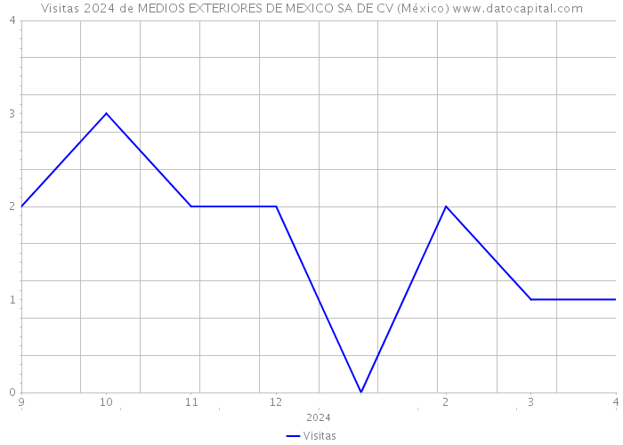 Visitas 2024 de MEDIOS EXTERIORES DE MEXICO SA DE CV (México) 