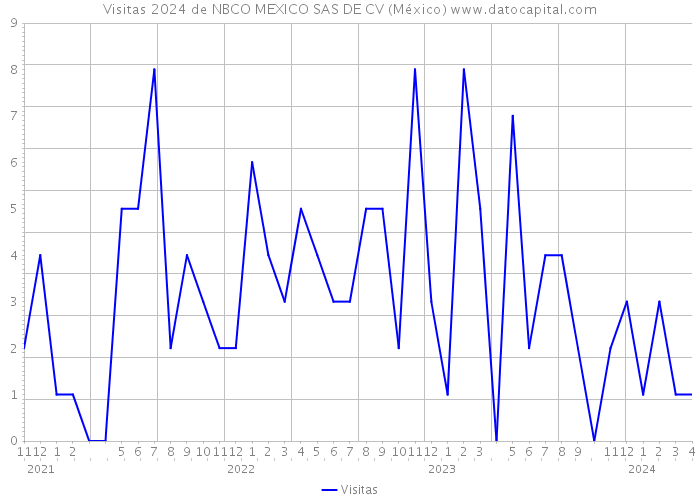 Visitas 2024 de NBCO MEXICO SAS DE CV (México) 