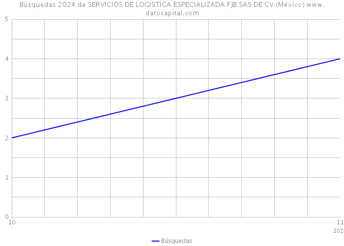 Búsquedas 2024 de SERVICIOS DE LOGISTICA ESPECIALIZADA FJB SAS DE CV (México) 