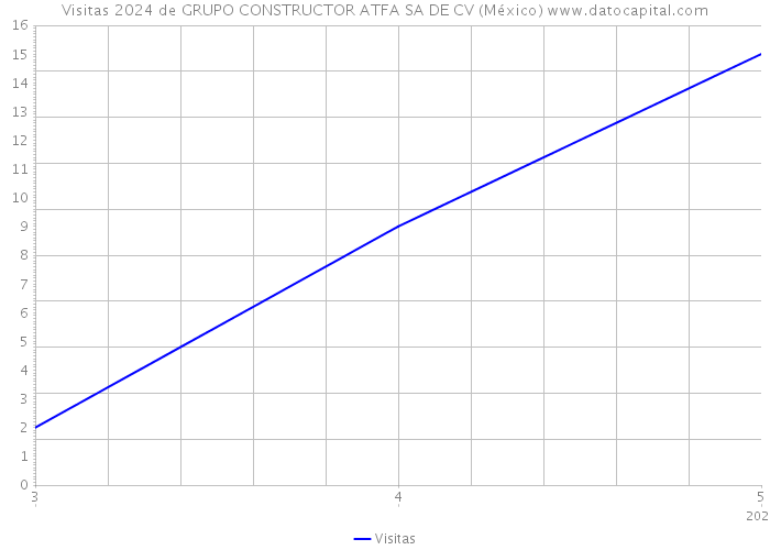 Visitas 2024 de GRUPO CONSTRUCTOR ATFA SA DE CV (México) 