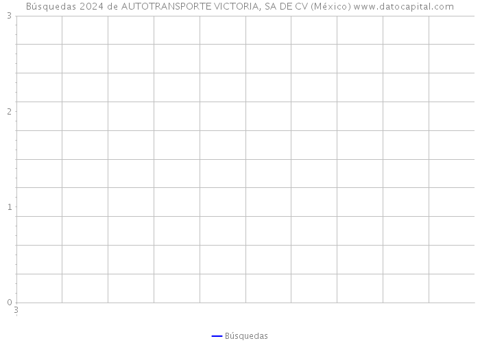 Búsquedas 2024 de AUTOTRANSPORTE VICTORIA, SA DE CV (México) 