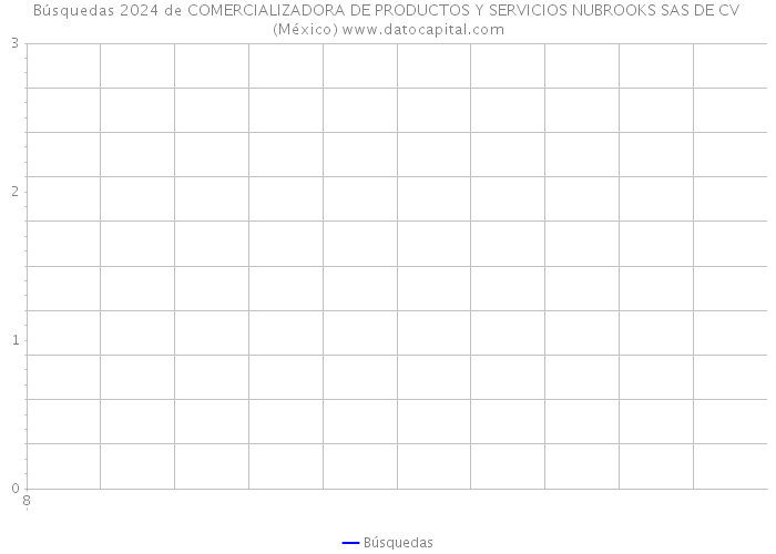 Búsquedas 2024 de COMERCIALIZADORA DE PRODUCTOS Y SERVICIOS NUBROOKS SAS DE CV (México) 