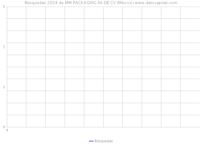 Búsquedas 2024 de MM PACKAGING SA DE CV (México) 