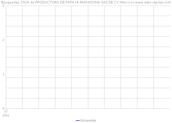 Búsquedas 2024 de PRODUCTORA DE PAPAYA MARADONA SAS DE CV (México) 