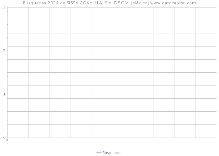 Búsquedas 2024 de SISSA COAHUILA, S.A. DE C.V. (México) 