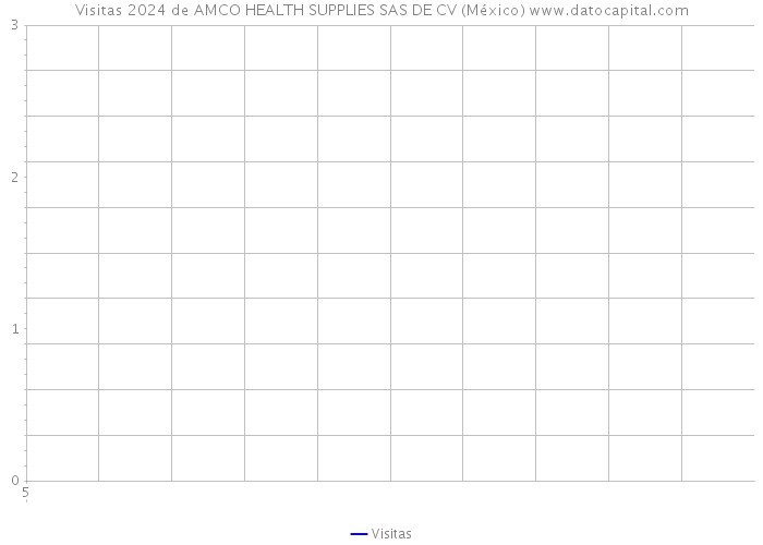 Visitas 2024 de AMCO HEALTH SUPPLIES SAS DE CV (México) 
