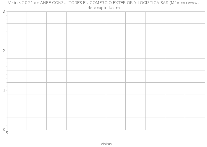 Visitas 2024 de ANBE CONSULTORES EN COMERCIO EXTERIOR Y LOGISTICA SAS (México) 