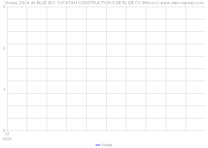 Visitas 2024 de BLUE SKY YUCATAN CONSTRUCTION S DE RL DE CV (México) 