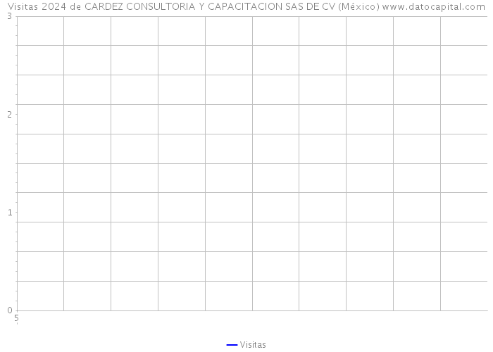 Visitas 2024 de CARDEZ CONSULTORIA Y CAPACITACION SAS DE CV (México) 