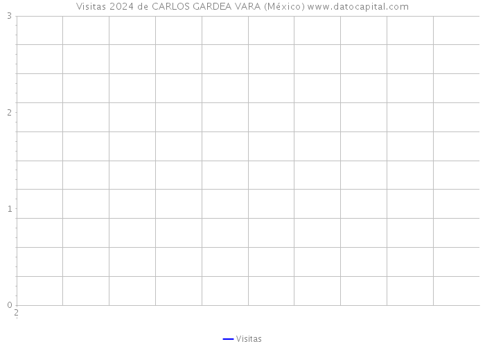 Visitas 2024 de CARLOS GARDEA VARA (México) 