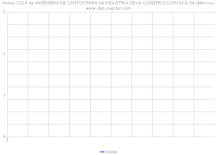 Visitas 2024 de INGENIERIA DE COSTOS PARA LA INDUSTRIA DE LA CONSTRUCCION AGA SA (México) 
