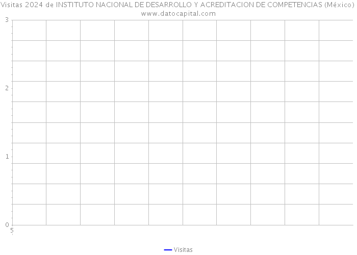 Visitas 2024 de INSTITUTO NACIONAL DE DESARROLLO Y ACREDITACION DE COMPETENCIAS (México) 
