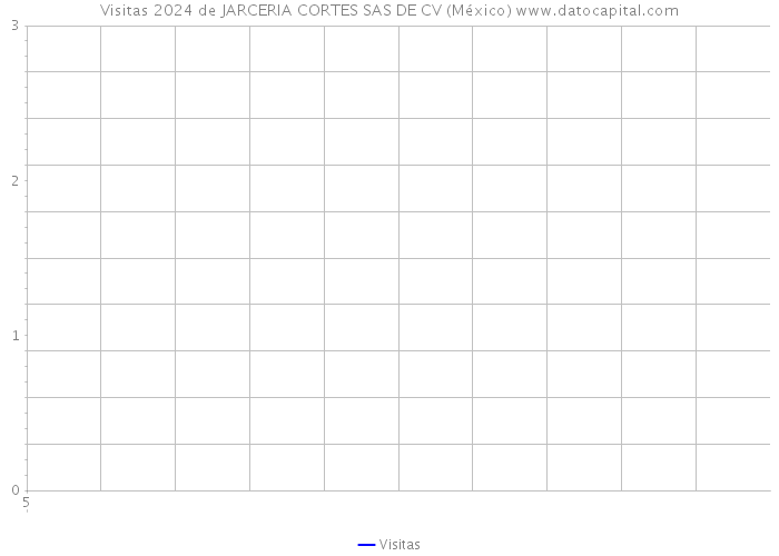 Visitas 2024 de JARCERIA CORTES SAS DE CV (México) 
