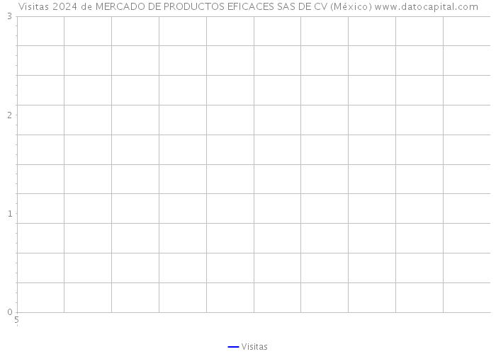 Visitas 2024 de MERCADO DE PRODUCTOS EFICACES SAS DE CV (México) 