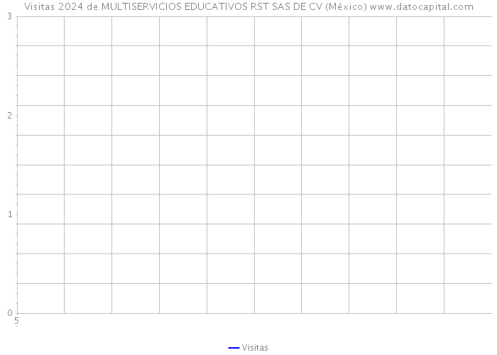 Visitas 2024 de MULTISERVICIOS EDUCATIVOS RST SAS DE CV (México) 