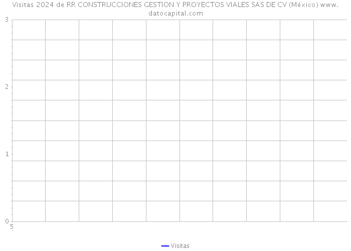 Visitas 2024 de RR CONSTRUCCIONES GESTION Y PROYECTOS VIALES SAS DE CV (México) 