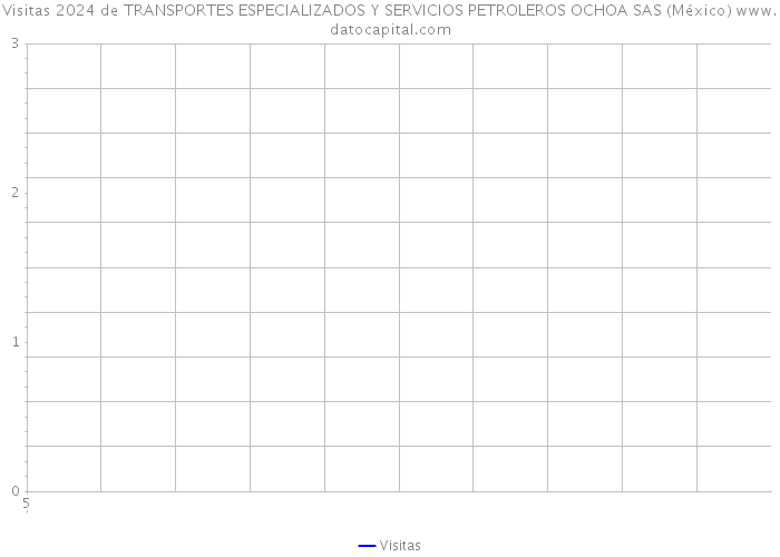 Visitas 2024 de TRANSPORTES ESPECIALIZADOS Y SERVICIOS PETROLEROS OCHOA SAS (México) 