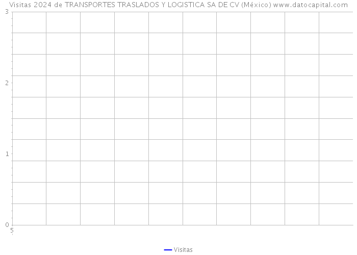 Visitas 2024 de TRANSPORTES TRASLADOS Y LOGISTICA SA DE CV (México) 