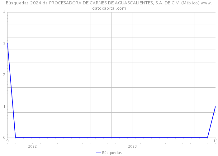 Búsquedas 2024 de PROCESADORA DE CARNES DE AGUASCALIENTES, S.A. DE C.V. (México) 