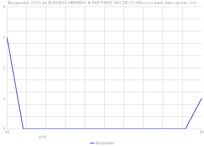 Búsquedas 2024 de BUSINESS HERRERA & PARTNERS SAS DE CV (México) 