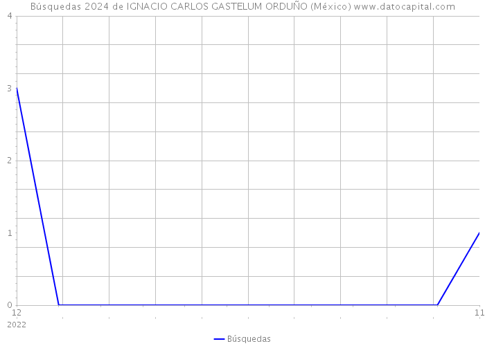 Búsquedas 2024 de IGNACIO CARLOS GASTELUM ORDUÑO (México) 