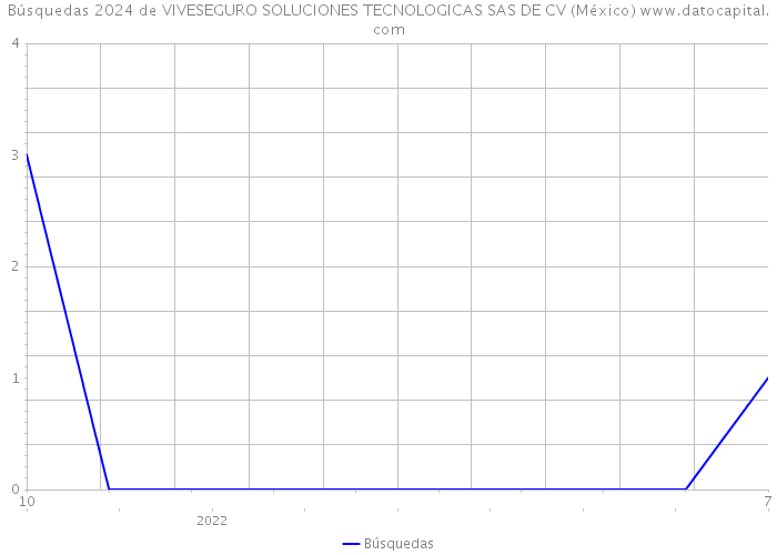 Búsquedas 2024 de VIVESEGURO SOLUCIONES TECNOLOGICAS SAS DE CV (México) 