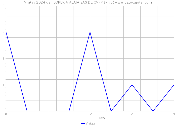Visitas 2024 de FLORERIA ALAIA SAS DE CV (México) 