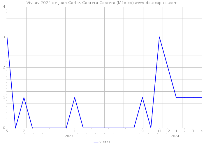 Visitas 2024 de Juan Carlos Cabrera Cabrera (México) 