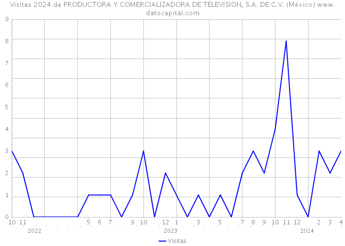 Visitas 2024 de PRODUCTORA Y COMERCIALIZADORA DE TELEVISION, S.A. DE C.V. (México) 