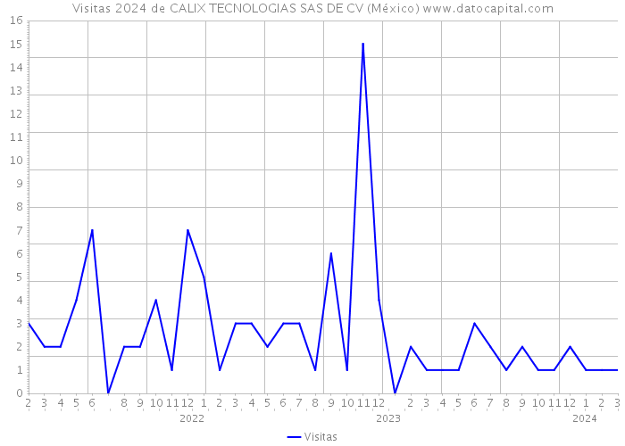 Visitas 2024 de CALIX TECNOLOGIAS SAS DE CV (México) 