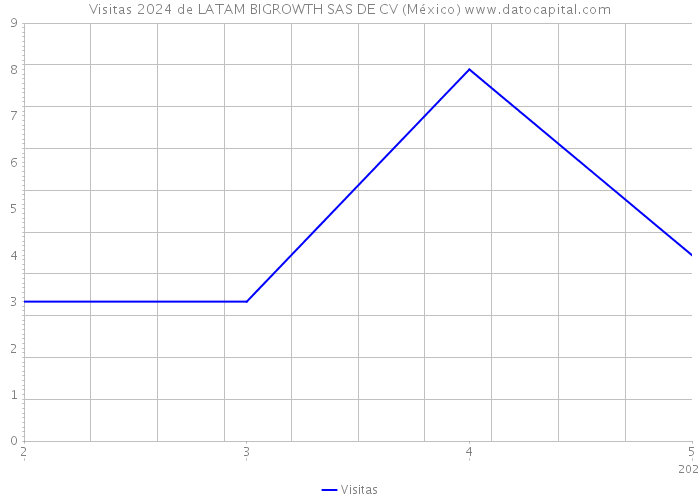 Visitas 2024 de LATAM BIGROWTH SAS DE CV (México) 