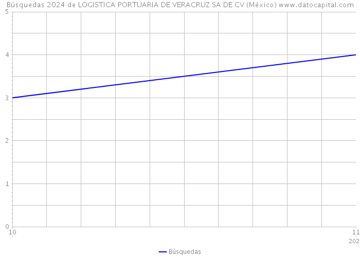 Búsquedas 2024 de LOGISTICA PORTUARIA DE VERACRUZ SA DE CV (México) 
