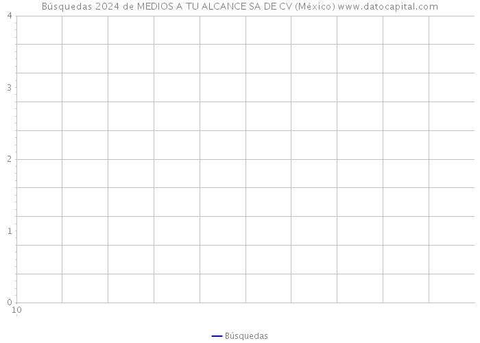 Búsquedas 2024 de MEDIOS A TU ALCANCE SA DE CV (México) 