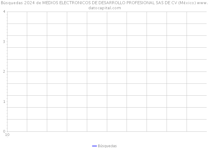 Búsquedas 2024 de MEDIOS ELECTRONICOS DE DESARROLLO PROFESIONAL SAS DE CV (México) 