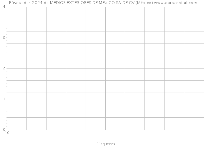 Búsquedas 2024 de MEDIOS EXTERIORES DE MEXICO SA DE CV (México) 
