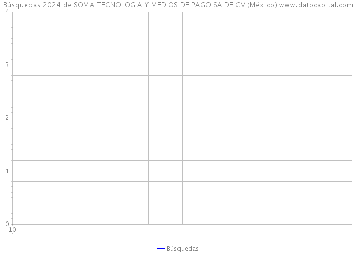 Búsquedas 2024 de SOMA TECNOLOGIA Y MEDIOS DE PAGO SA DE CV (México) 