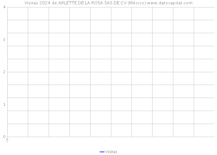 Visitas 2024 de ARLETTE DE LA ROSA SAS DE CV (México) 