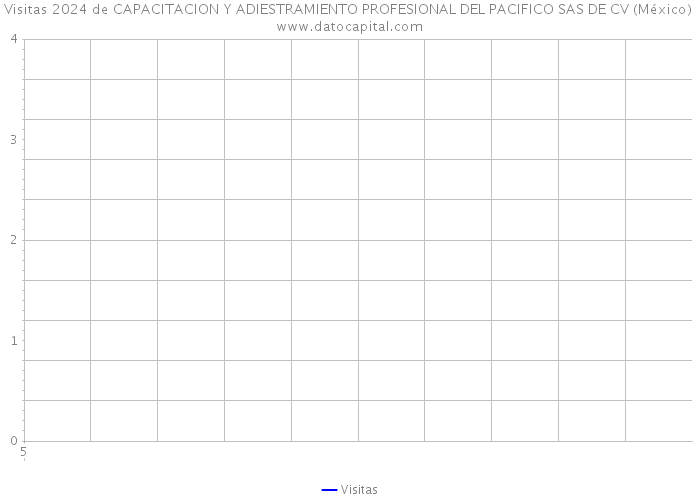 Visitas 2024 de CAPACITACION Y ADIESTRAMIENTO PROFESIONAL DEL PACIFICO SAS DE CV (México) 
