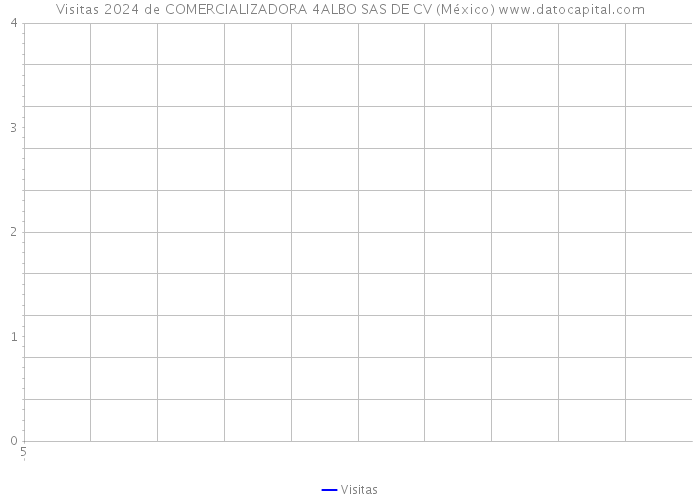 Visitas 2024 de COMERCIALIZADORA 4ALBO SAS DE CV (México) 