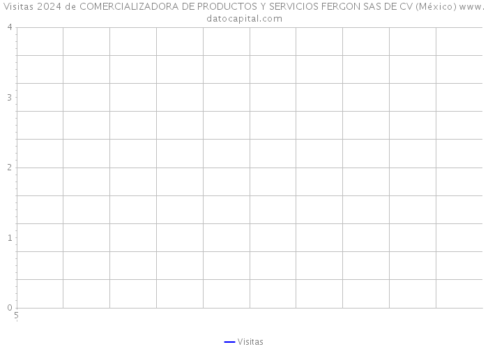 Visitas 2024 de COMERCIALIZADORA DE PRODUCTOS Y SERVICIOS FERGON SAS DE CV (México) 