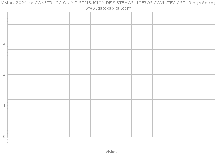 Visitas 2024 de CONSTRUCCION Y DISTRIBUCION DE SISTEMAS LIGEROS COVINTEC ASTURIA (México) 